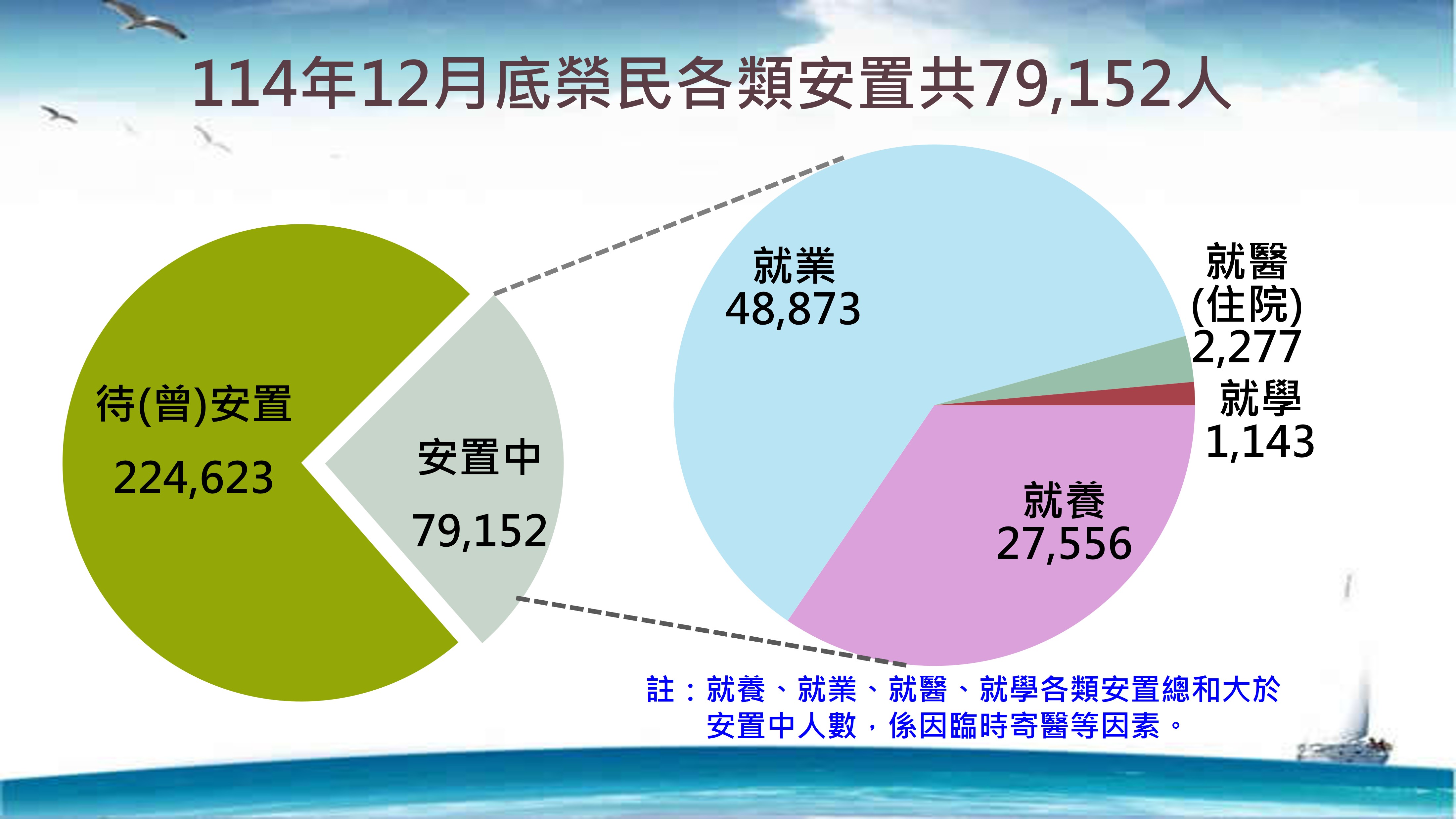 榮民各類安置人數