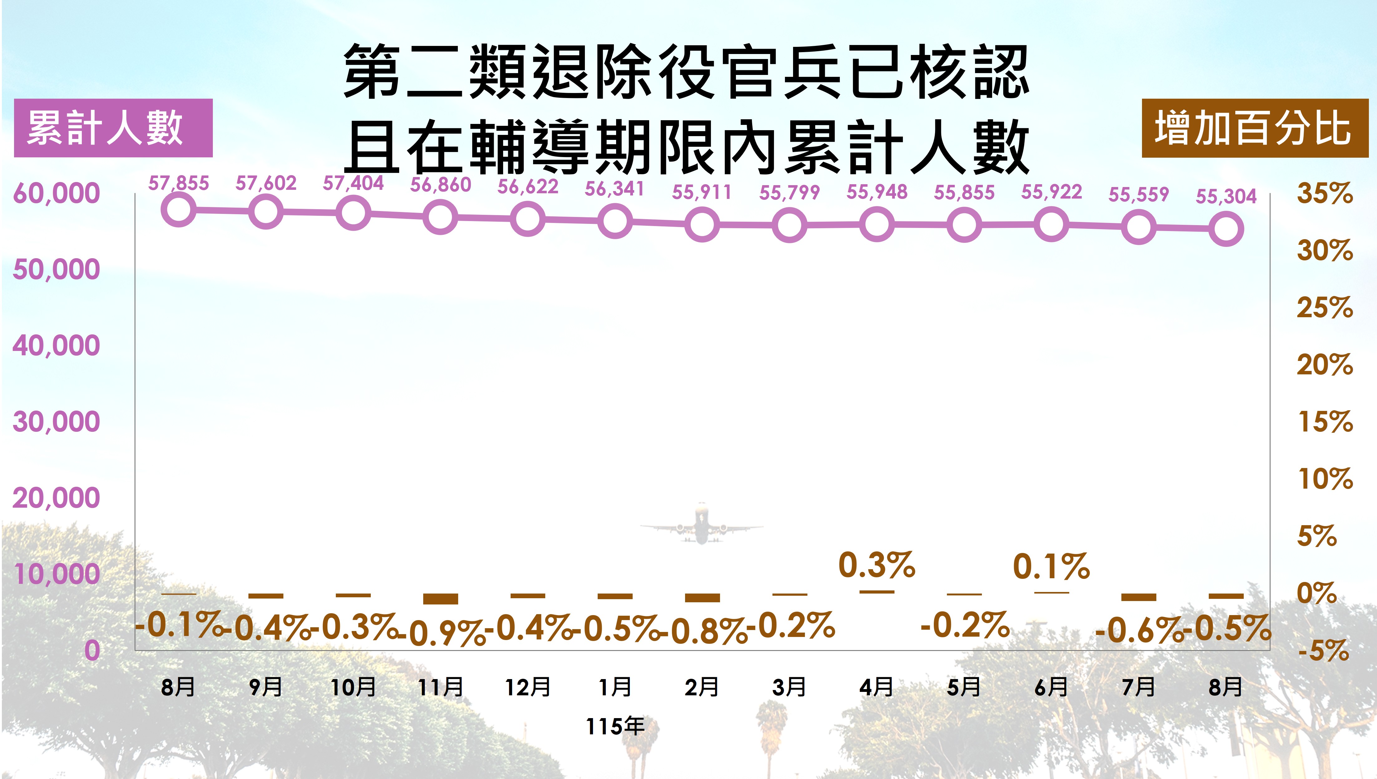 第二類退除役官兵人數趨勢