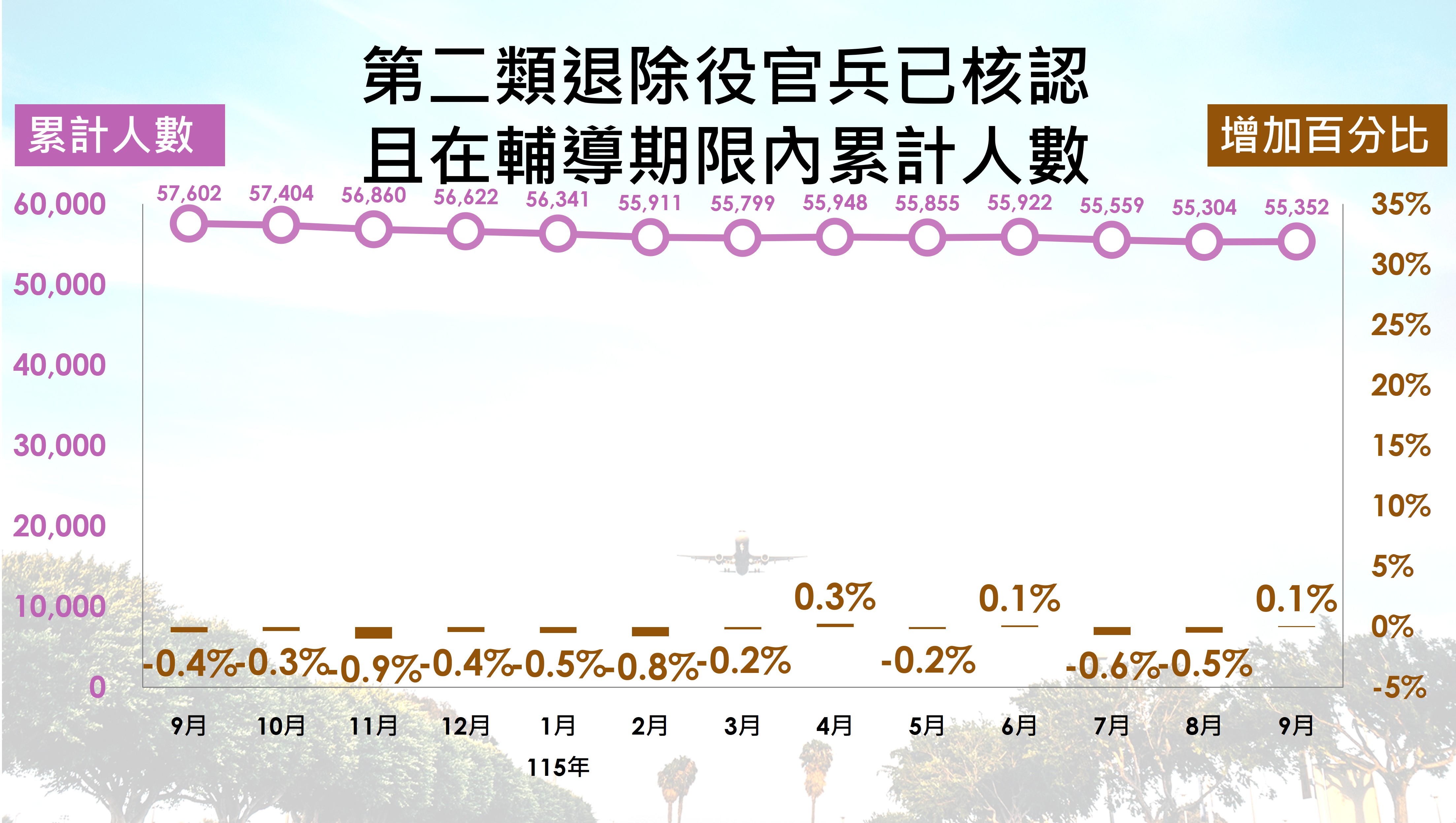 第二類退除役官兵人數趨勢