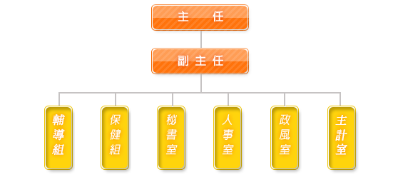 組織架構圖