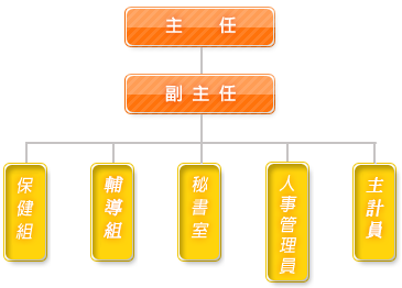 榮譽國民之家置主任、副主任各一人，下轄輔導組、保健組、秘書室、人事管理員、主計員