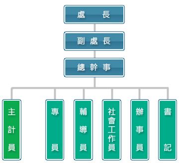 組織架構圖