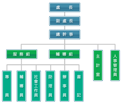 組織架構圖