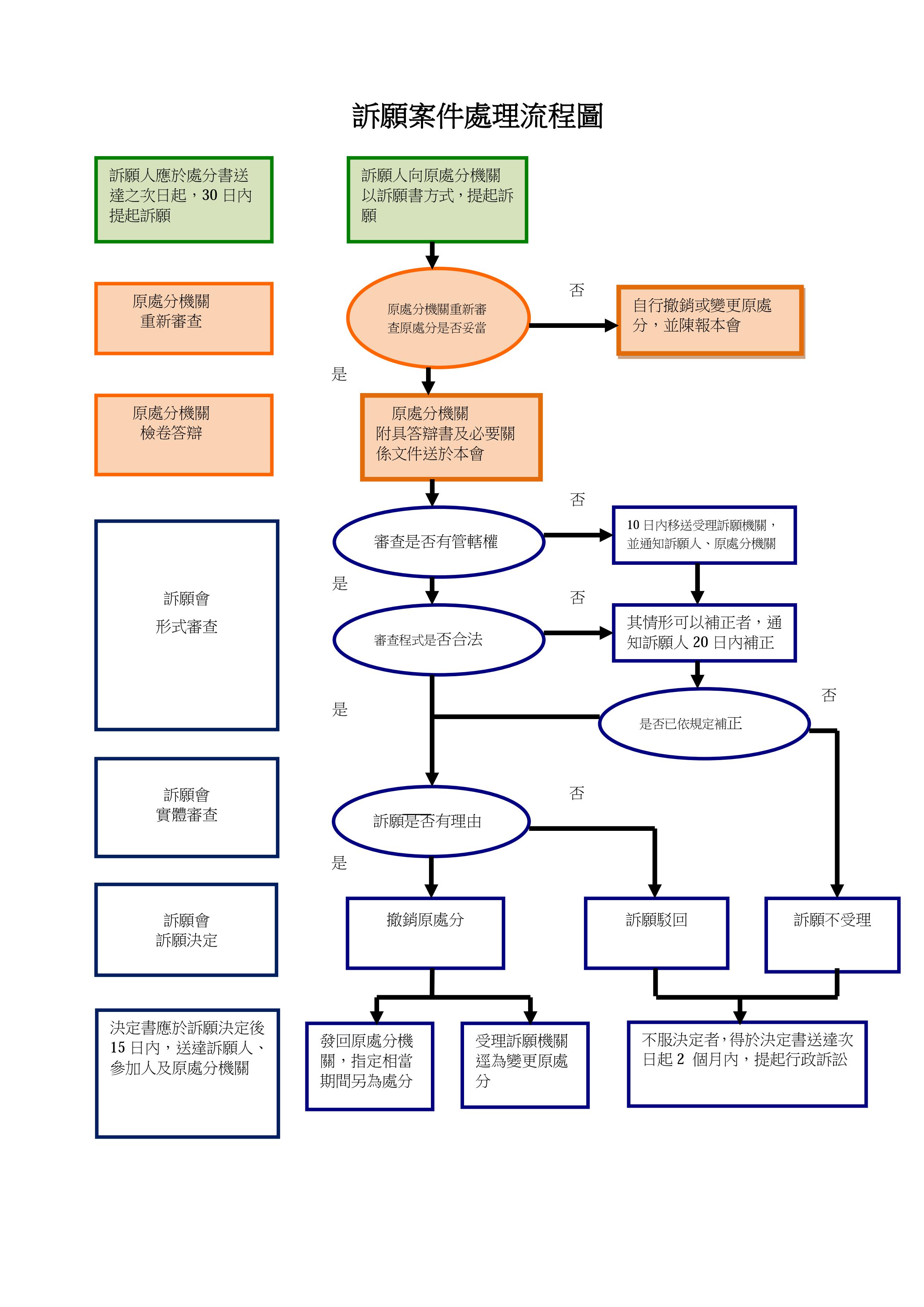 訴願案件處理流程圖