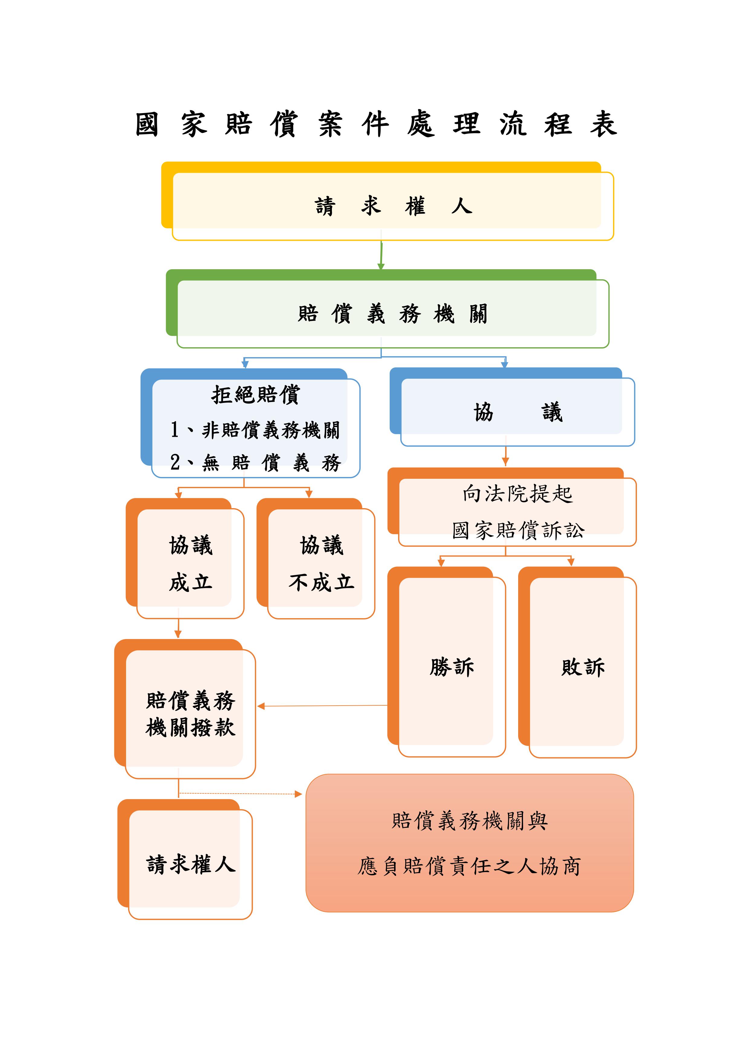 國家賠償案件處理流程圖 國軍退除役官兵輔導委員會