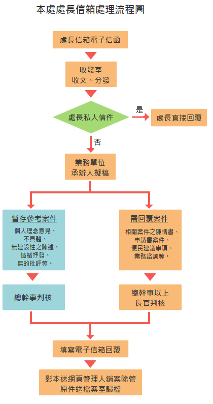 處理流程