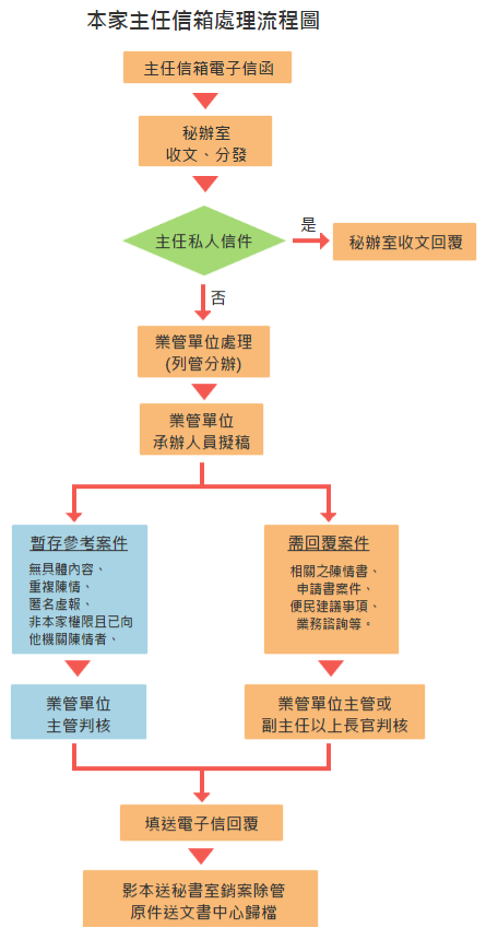 處理流程圖