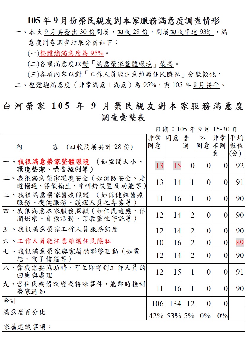 105年9月份榮民親友對本家整體總滿意度