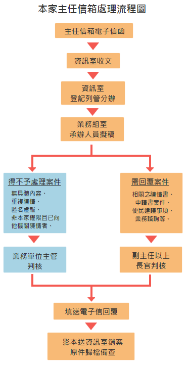 主任信箱處理流程