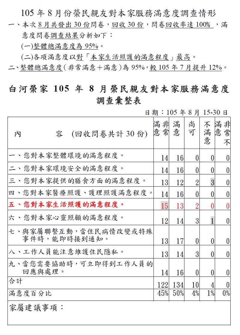 105年8月份榮民親友對本家整體總滿意度