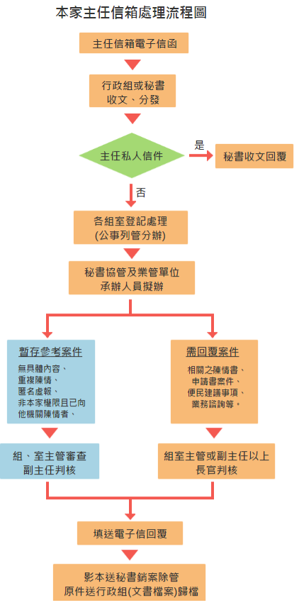 主任信箱處理流程