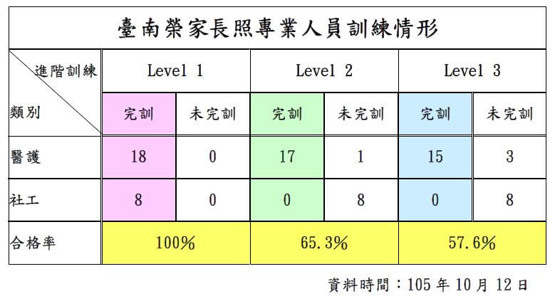 臺南榮家專業團隊取得長照進階合格情形