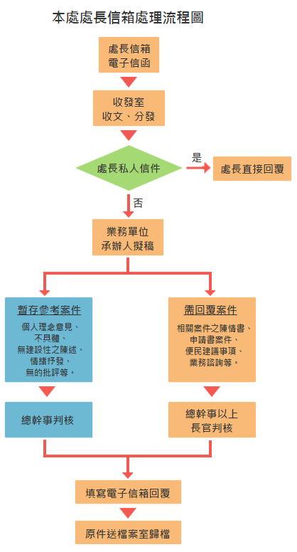 處理流程