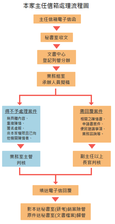 主任信箱處理流程