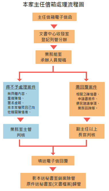 本家主任信箱處理流程圖