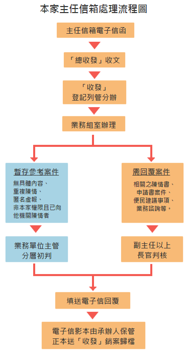 處理流程