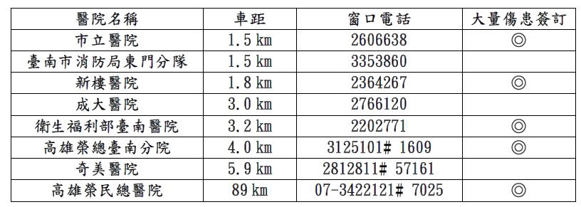 鄰近醫療院所