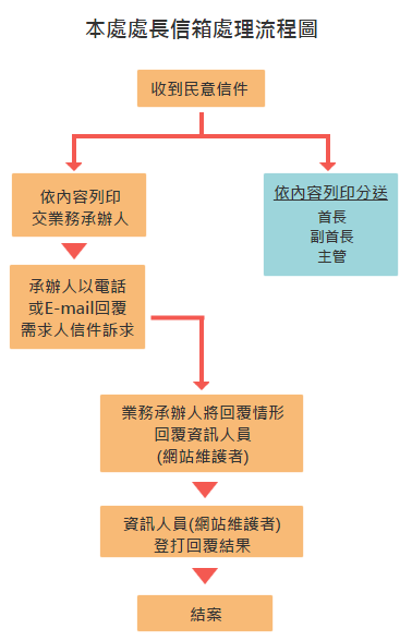 處理流程