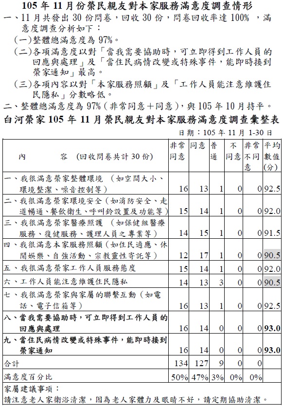 105年11月份榮民親友對本家整體總滿意度