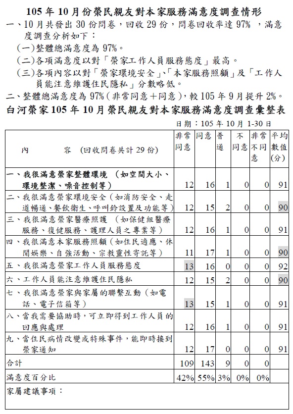 105年10月份榮民親友對本家整體總滿意度