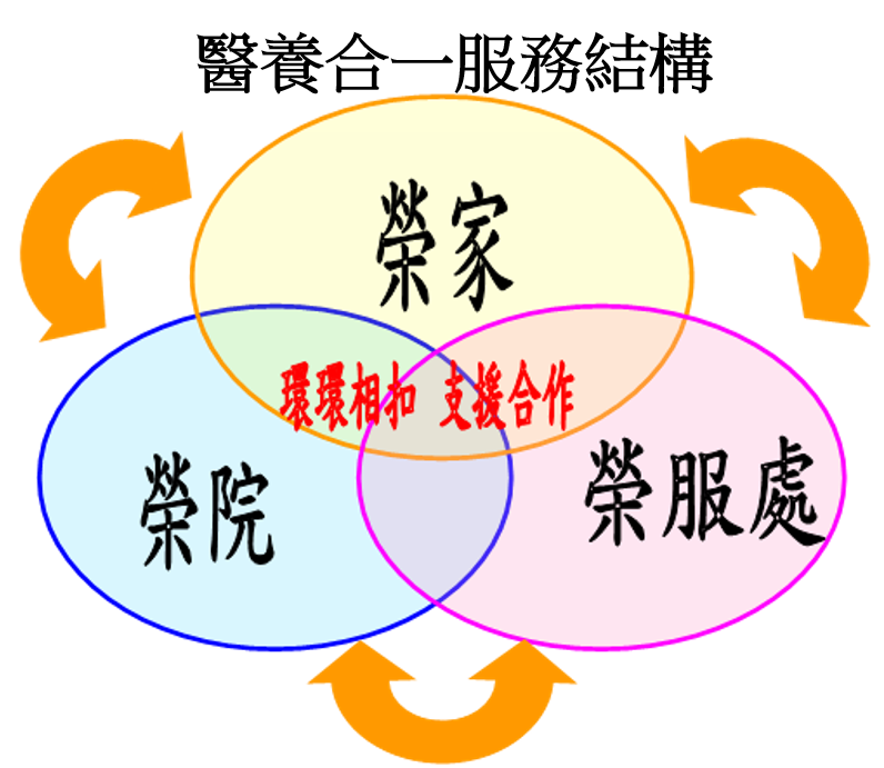 醫養合一服務支援合作關係圖