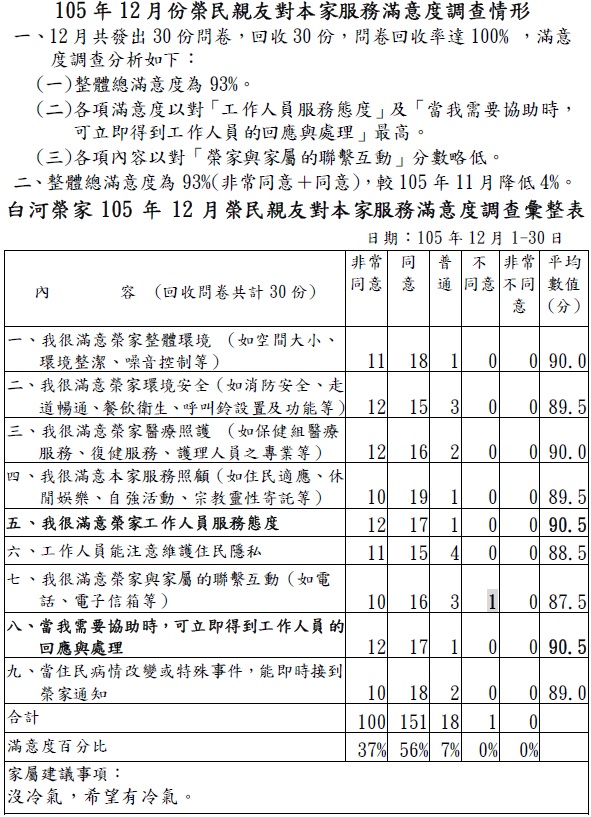 105年12月份榮民親友對本家整體總滿意度