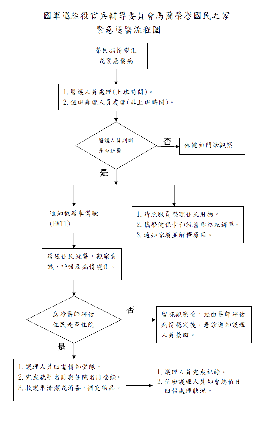 緊急送醫流程圖