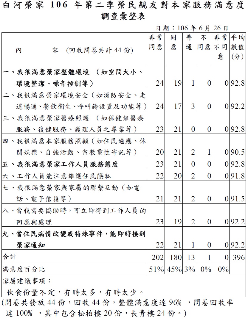 106年第二季榮民親友對本家整體總滿意度