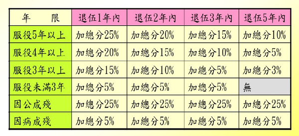加分優待 加分優待