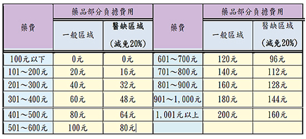 健保部分負擔自付額補助 健保部分負擔自付額補助