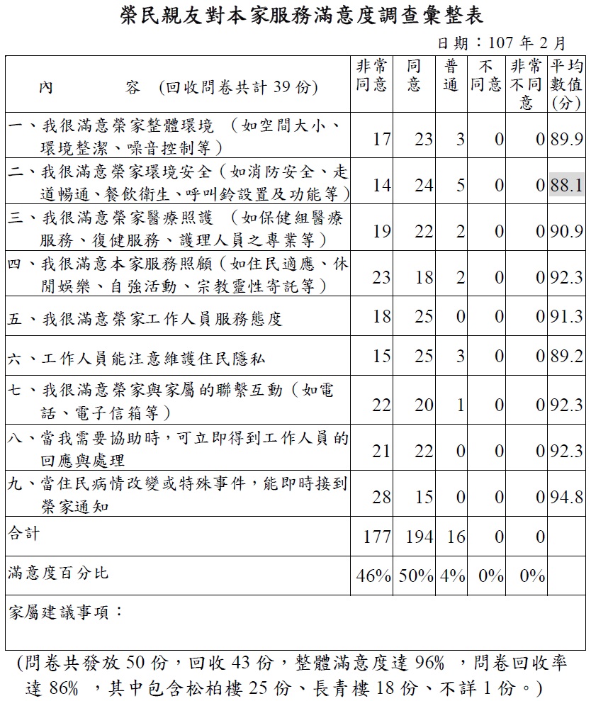 榮民親友對本家整體總滿意度