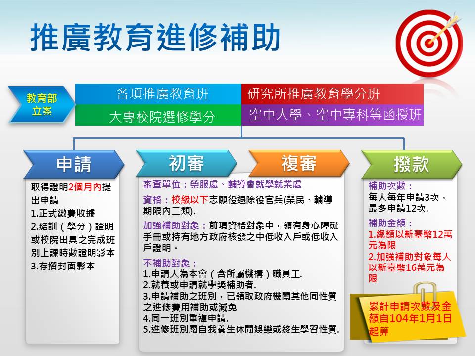 推廣教育進修補助