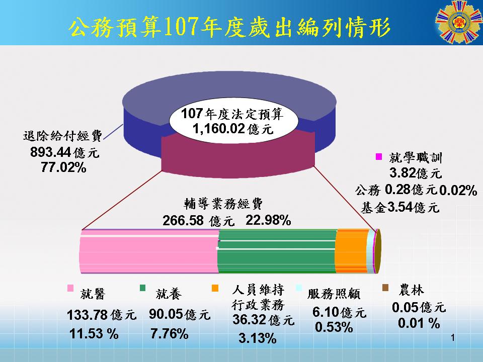 公務預算107年度歲出編列情形