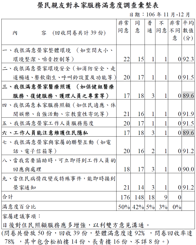 榮民親友對本家整體總滿意度