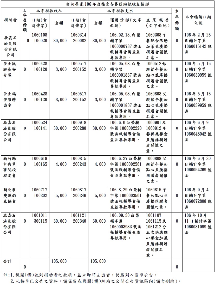 白河榮家106年度接受各界捐助款收支情形