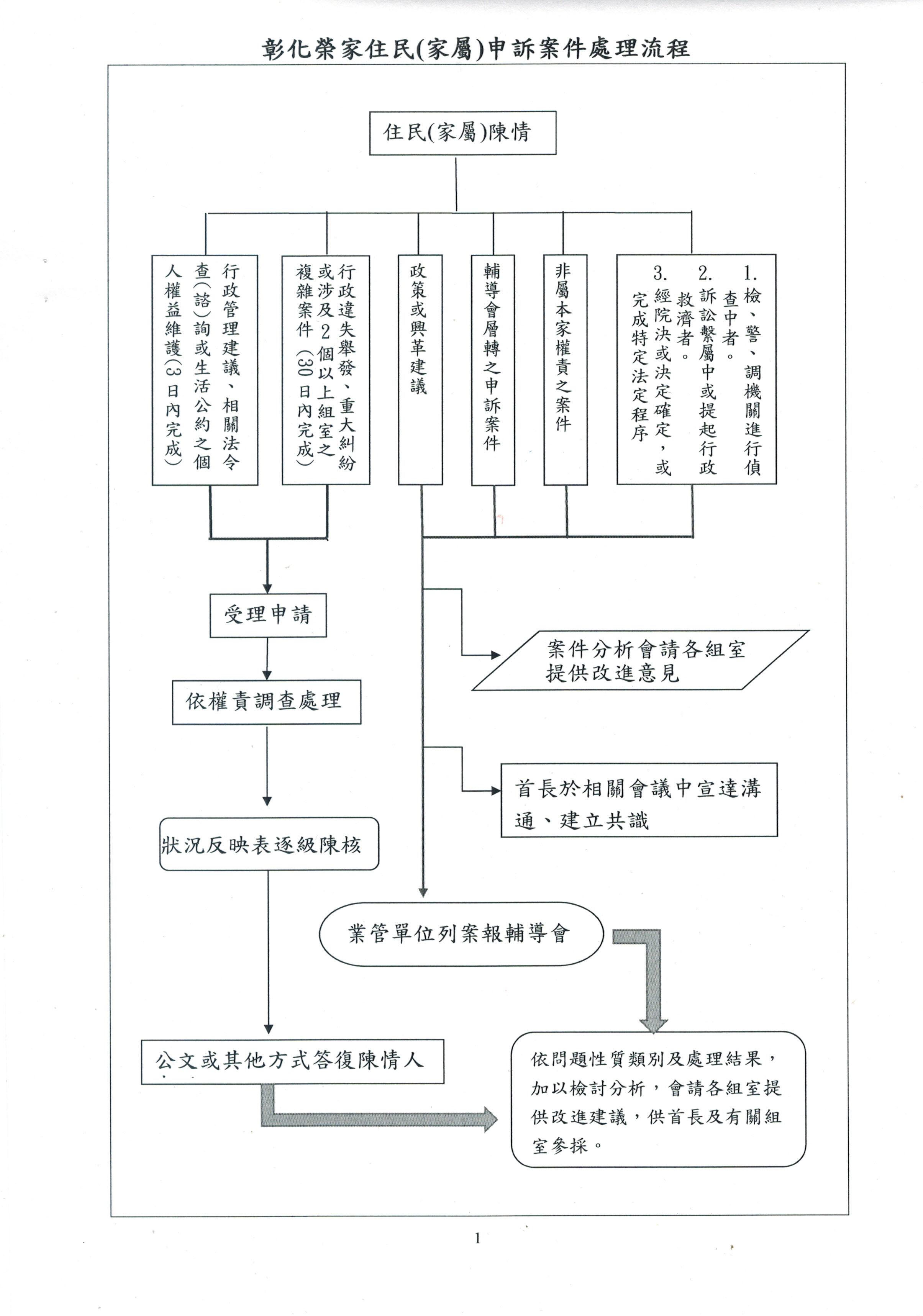 住民申訴案件處理流程