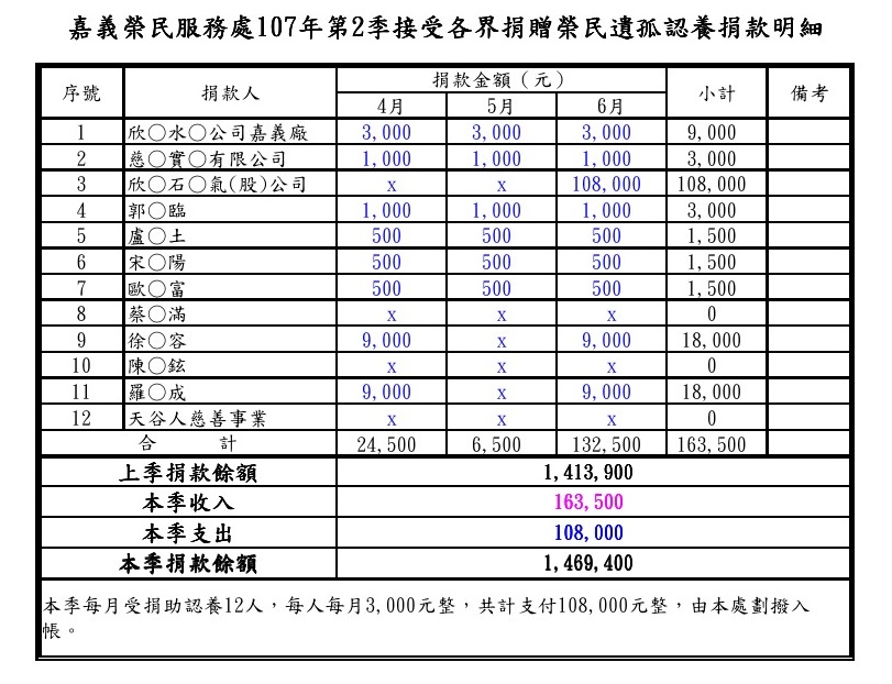 嘉義榮民服務處107年第2季接受各界捐贈榮民遺孤認養公告