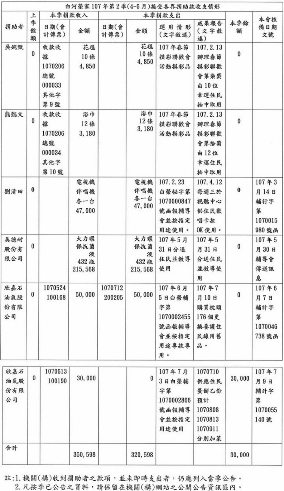 107年第2季接受各界捐助款收支情形