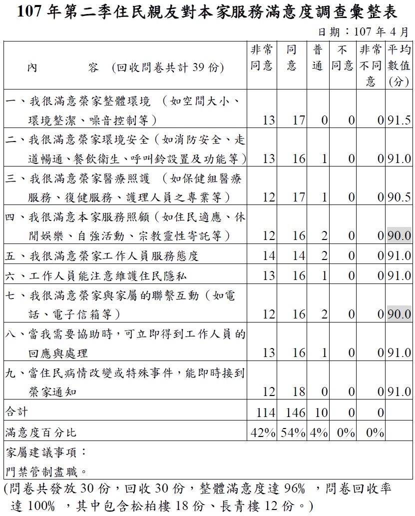 107年第二季榮民親友對本家整體總滿意度