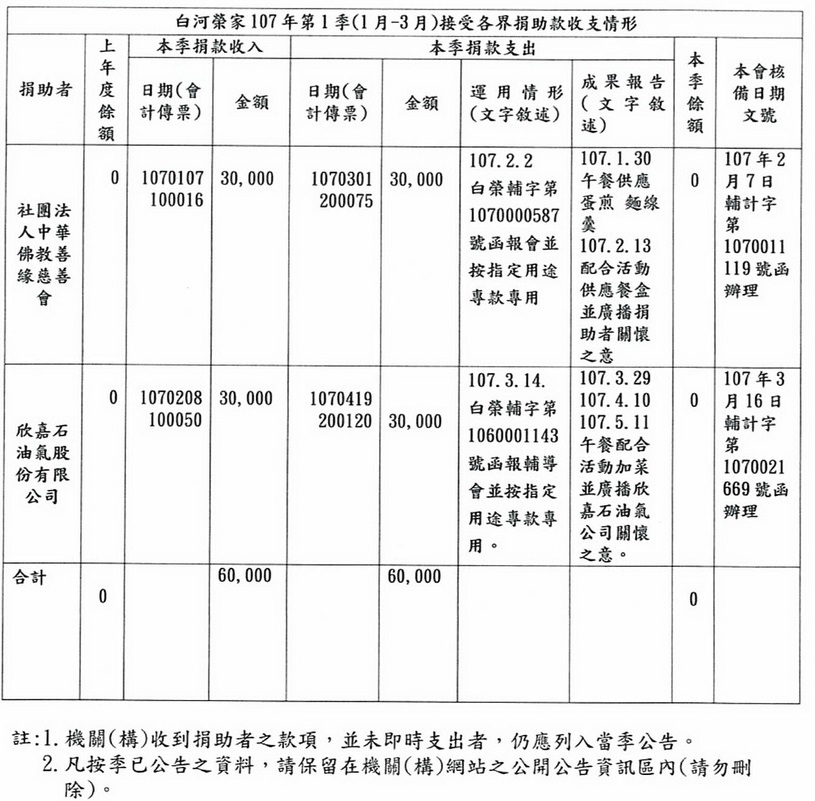 107年第1季接受各界捐助款收支情形