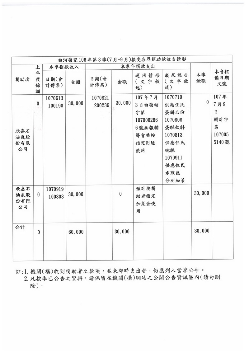 白河榮家107年第3季接受各界捐助款收支情形