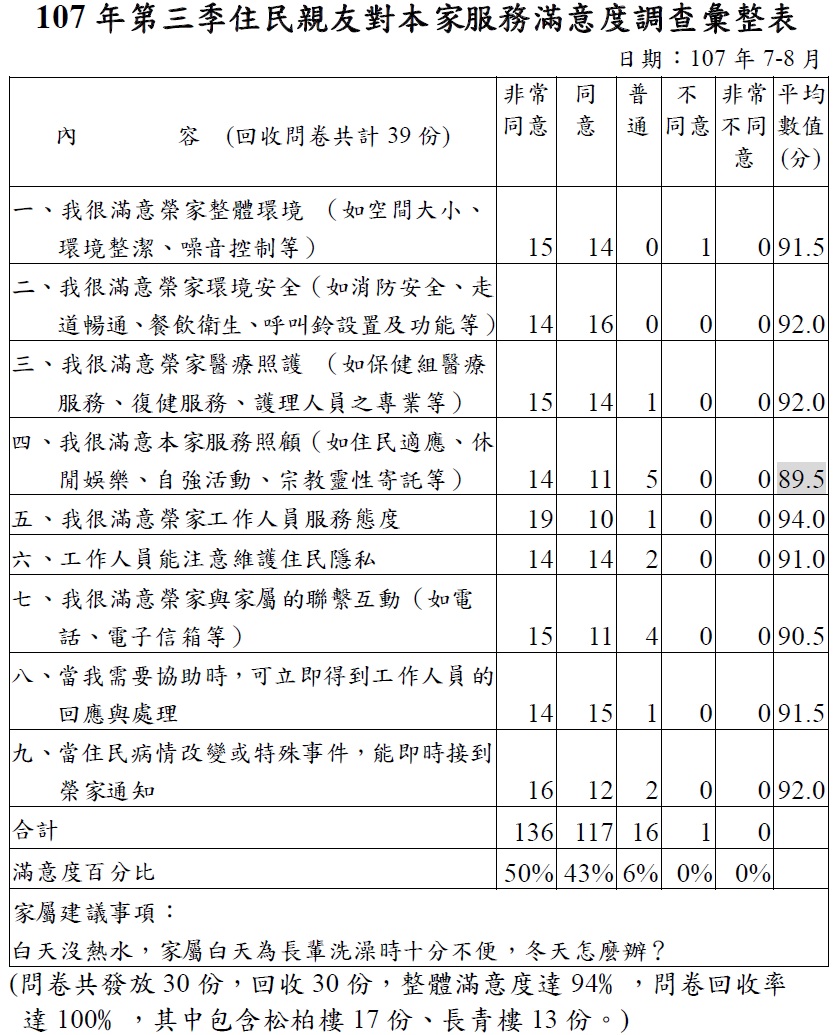 107年第三季榮民親友對本家整體總滿意度