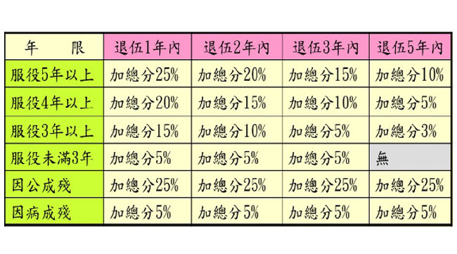 入學加分優待