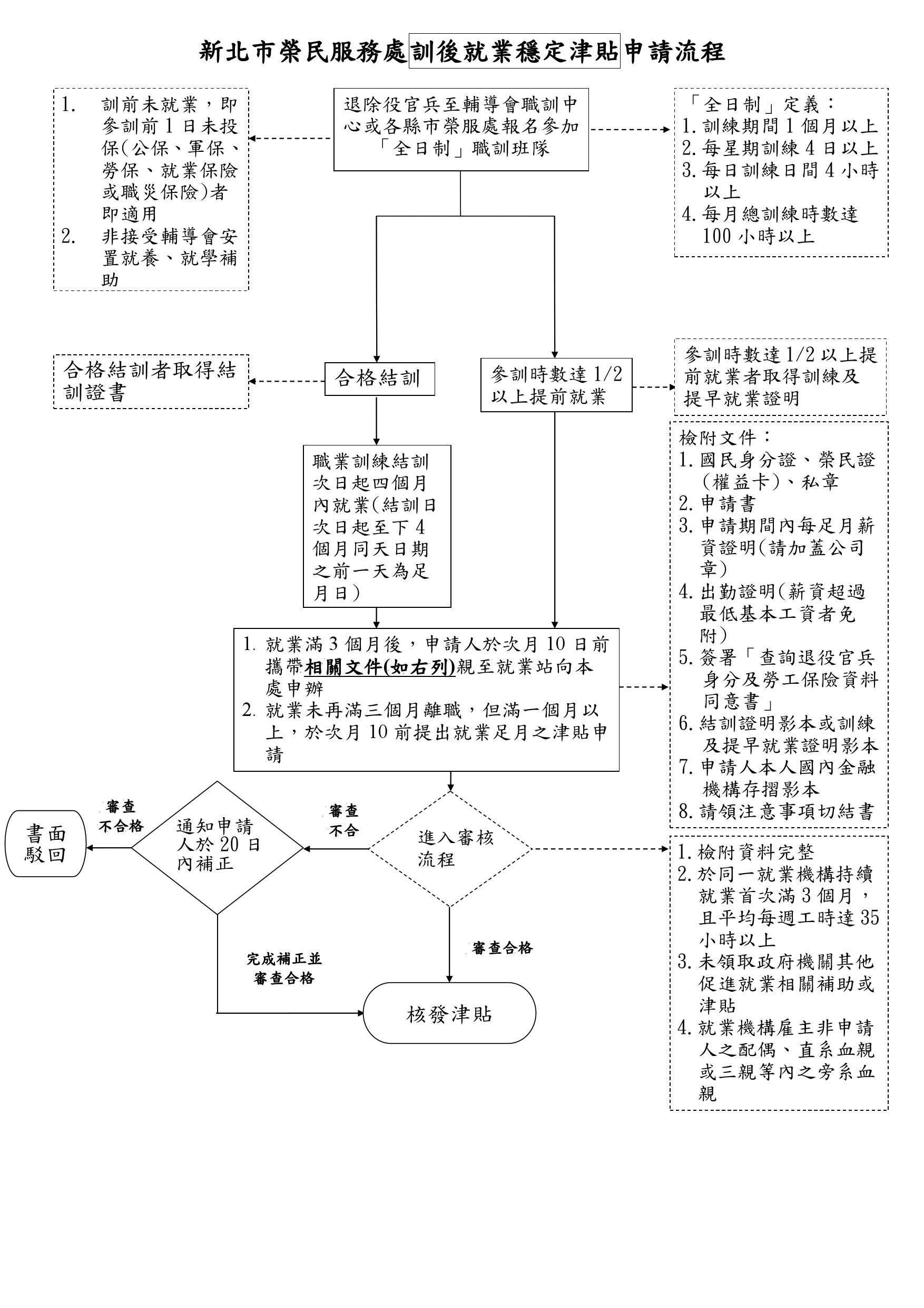 訓後就業穩定津貼申請流程(1071206)-1