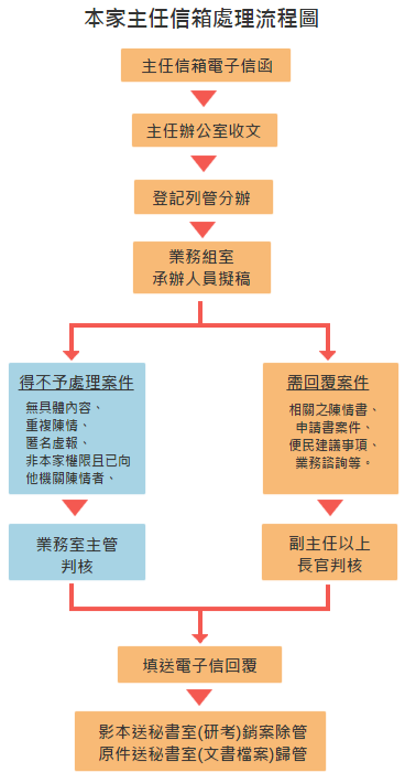 主任信箱處理流程