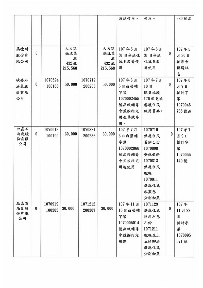 白河榮家107年(全年)各界捐助款收支情形(續1)