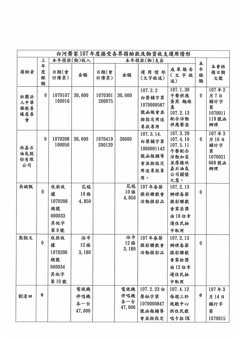 白河榮家107年(全年)各界捐助款收支情形