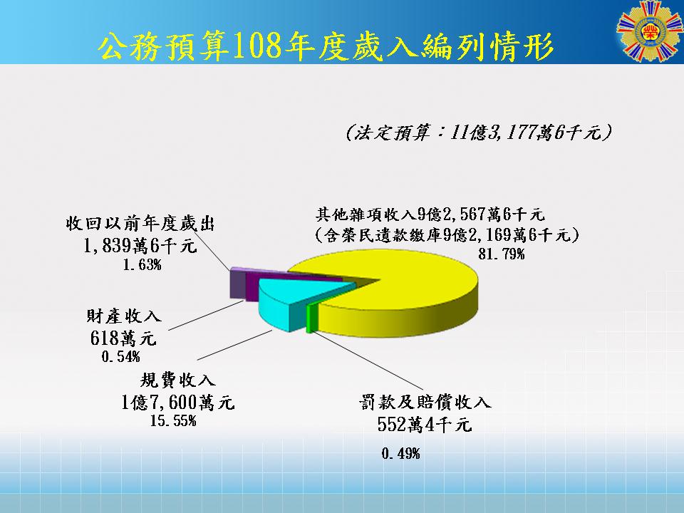 公務預算108年度歲入編列情形