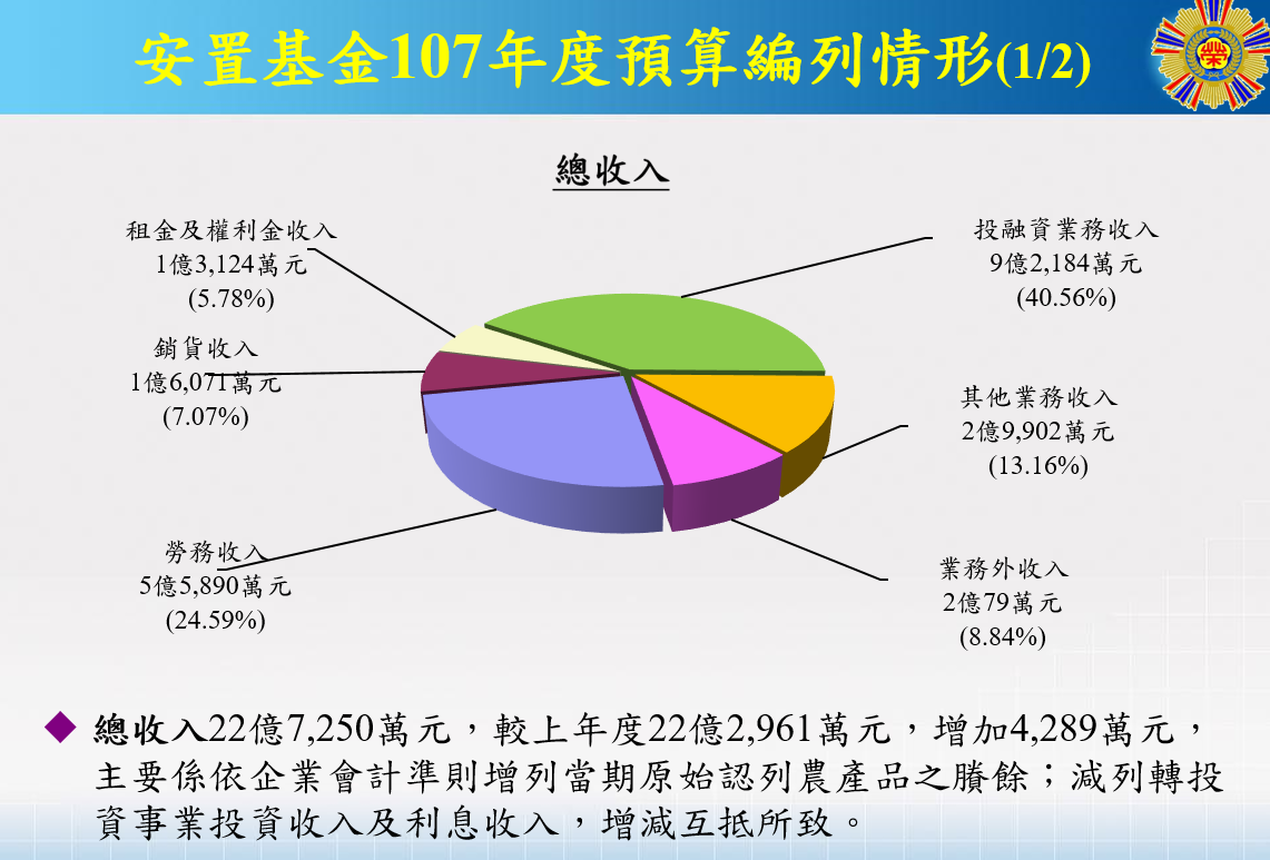 安置基金107年度預算編列情形