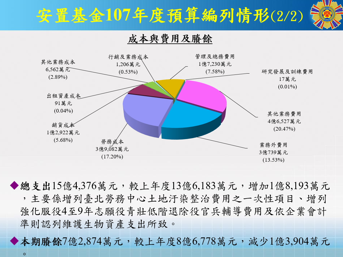 安置基金107年度預算編列情形